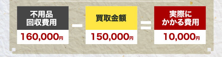 不用品回収費用160,000円 − 買取金額150,000円 ＝ 実際にかかる費用10,000円