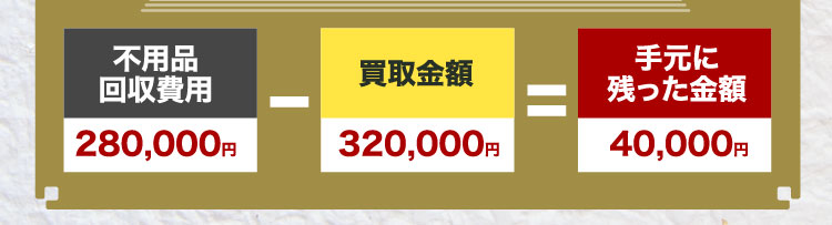 不用品回収費用280,000円 − 買取金額320,000円 ＝ 手元に残った金額40,000円