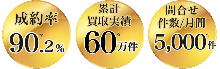 成約率90.2%*2 累計買取実績40万件*2 問合せ件数/月間5,000件*2