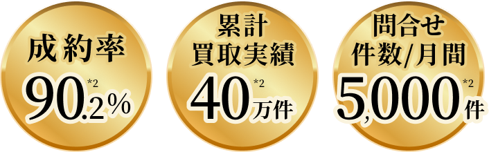 成約率90.2%*2 累計買取実績40万件*2 問合せ件数/月間5,000件*2